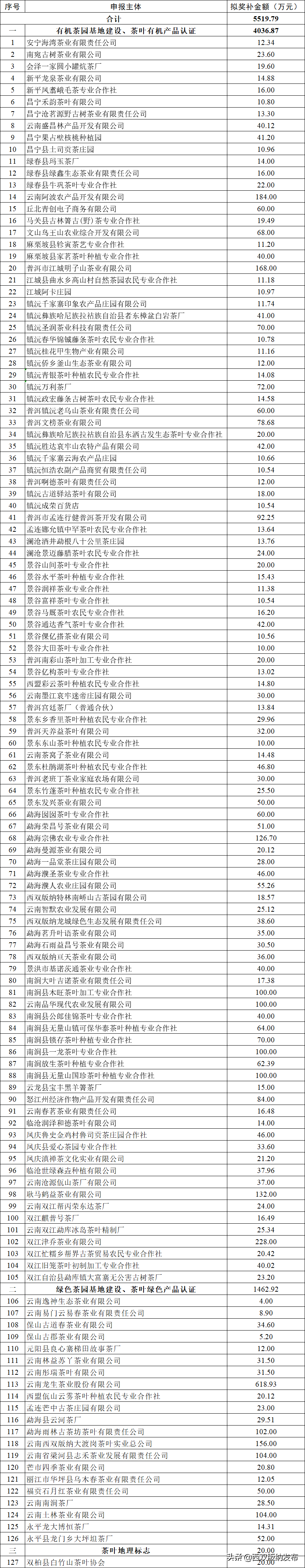 云南省2021年度茶产业绿色发展政策支持资金拟奖补名单出炉